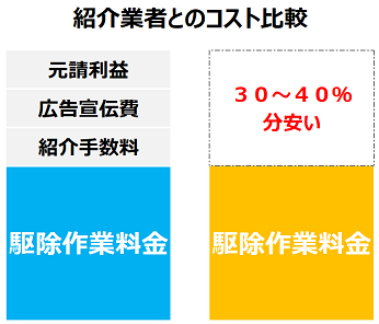 紹介サイトより害獣害虫駆除王は30％から40％安い